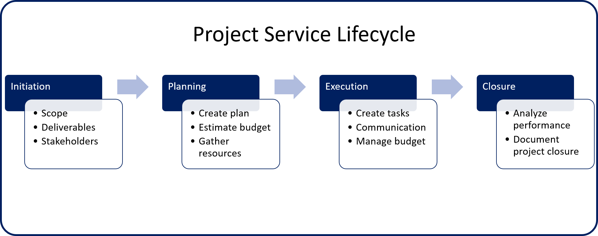 Project Services Lifecycle in Dynamics 365 Project Operations